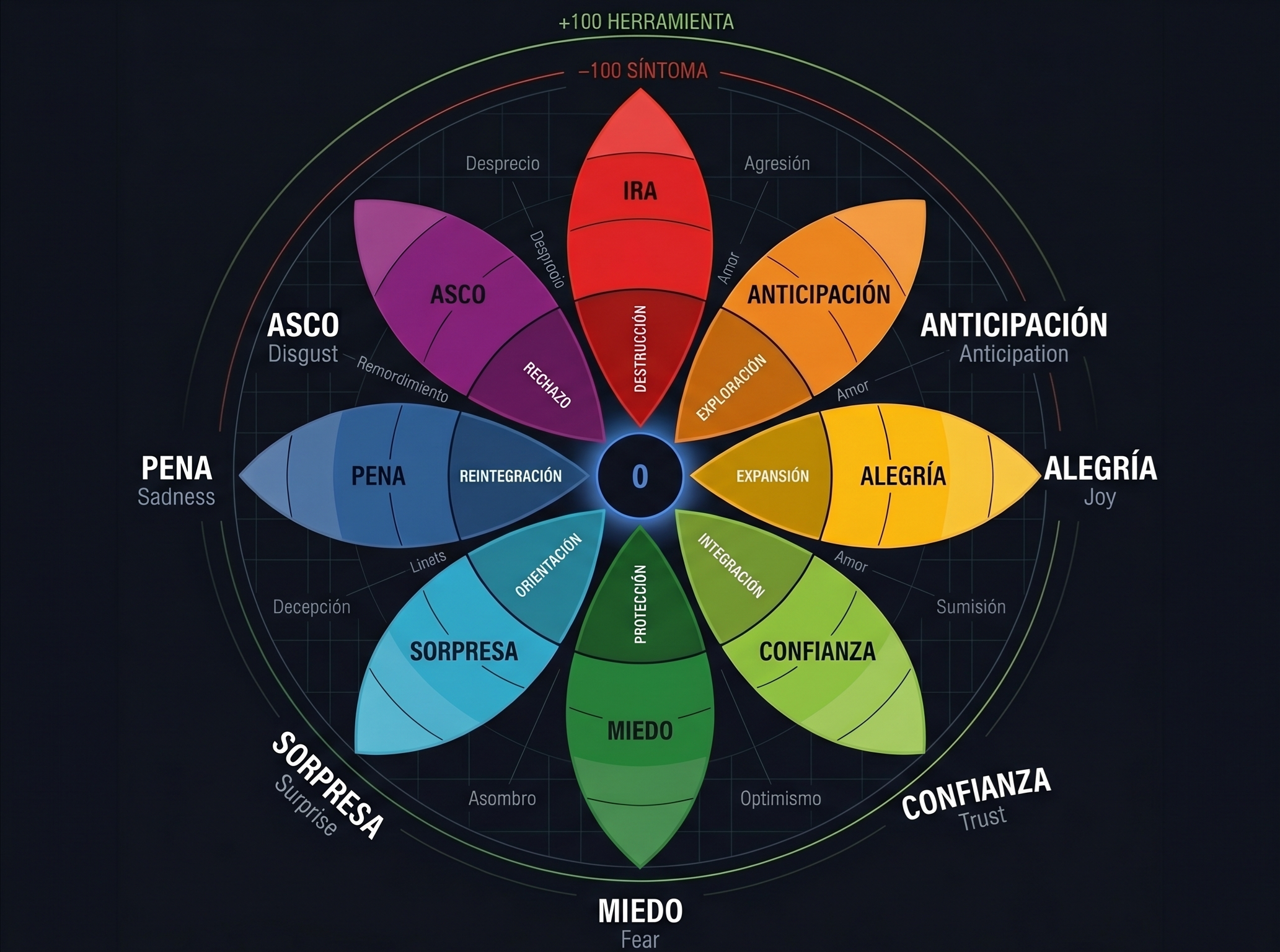 Rueda de Emociones de Plutchik